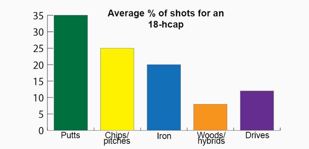 Average % of shots for an 18 handicapper graph